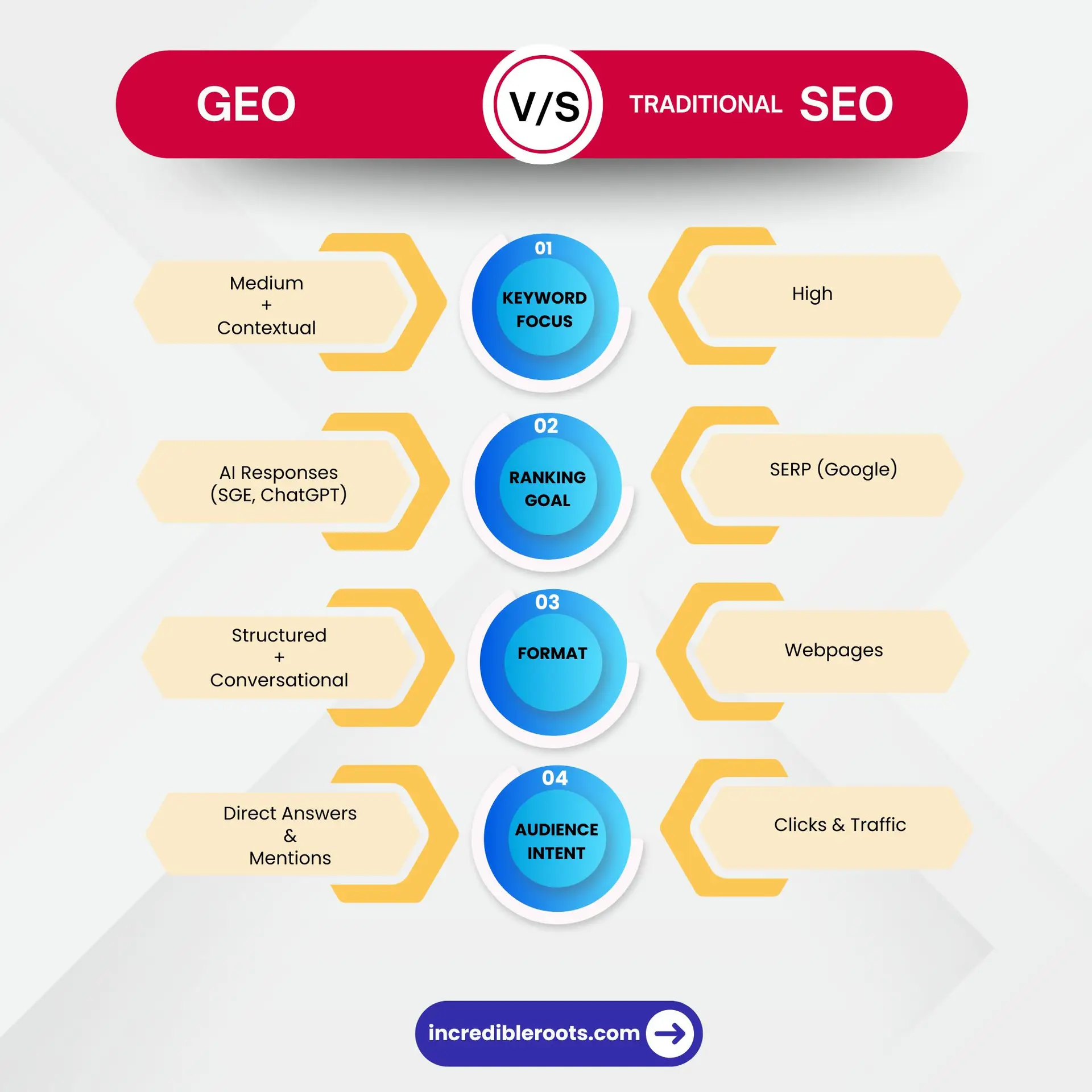 Traditional SEO Vs GEO